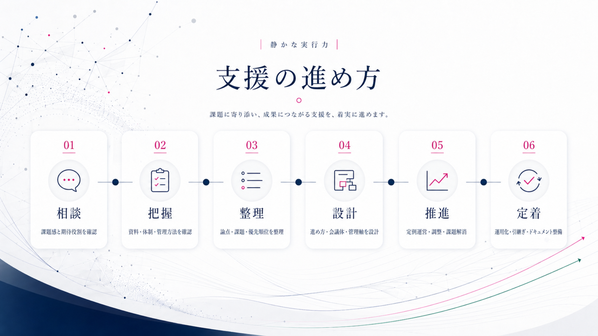 相談、把握、整理、設計、推進、定着の6ステップの支援プロセス